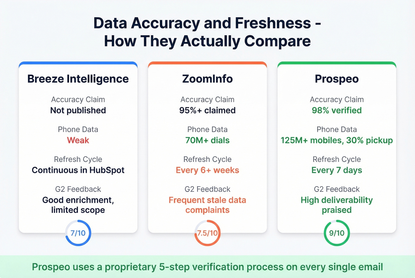 Data accuracy and freshness comparison across three platforms
