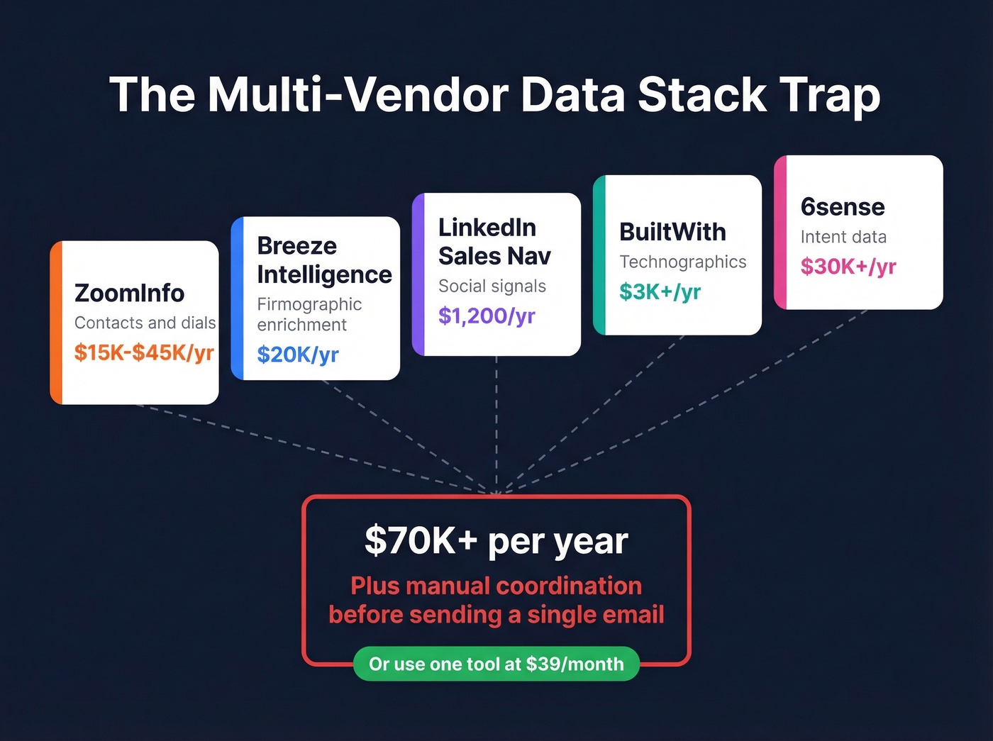 Visual showing the stacking trap of multiple B2B data tools