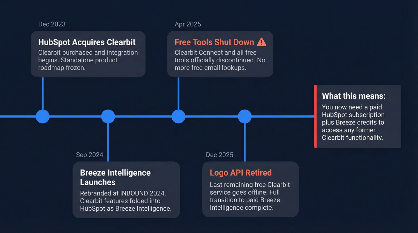 Clearbit to Breeze Intelligence transition timeline