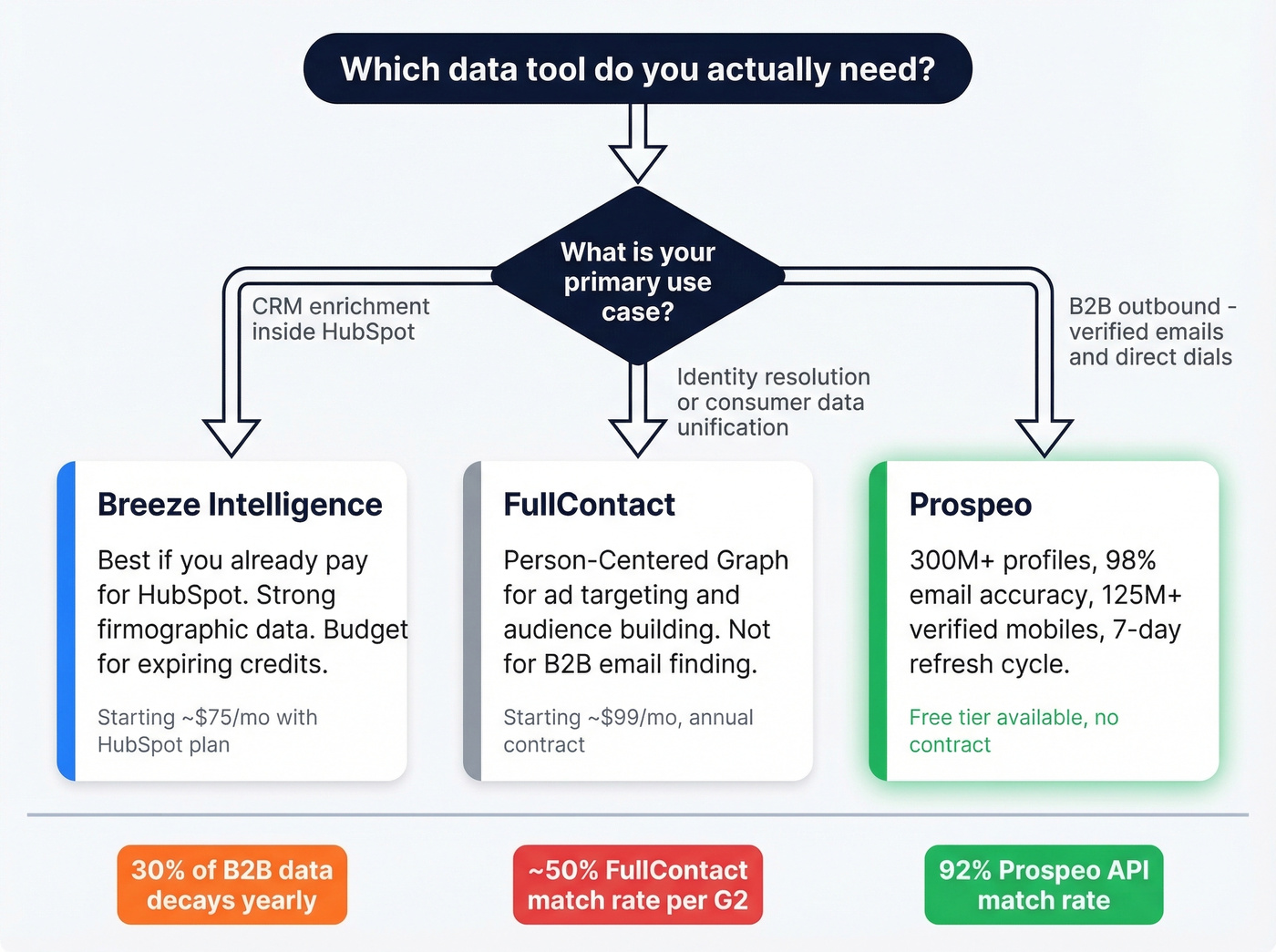 Decision flowchart for choosing the right tool