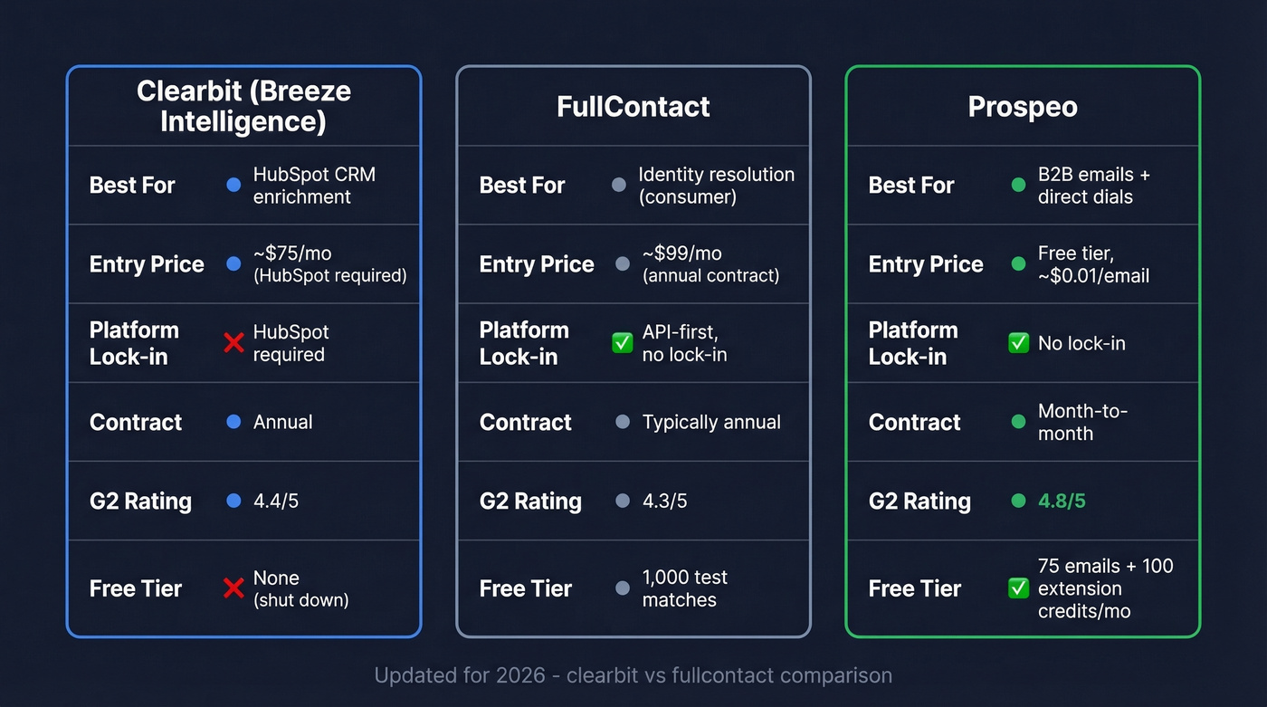 Clearbit vs FullContact vs Prospeo feature comparison