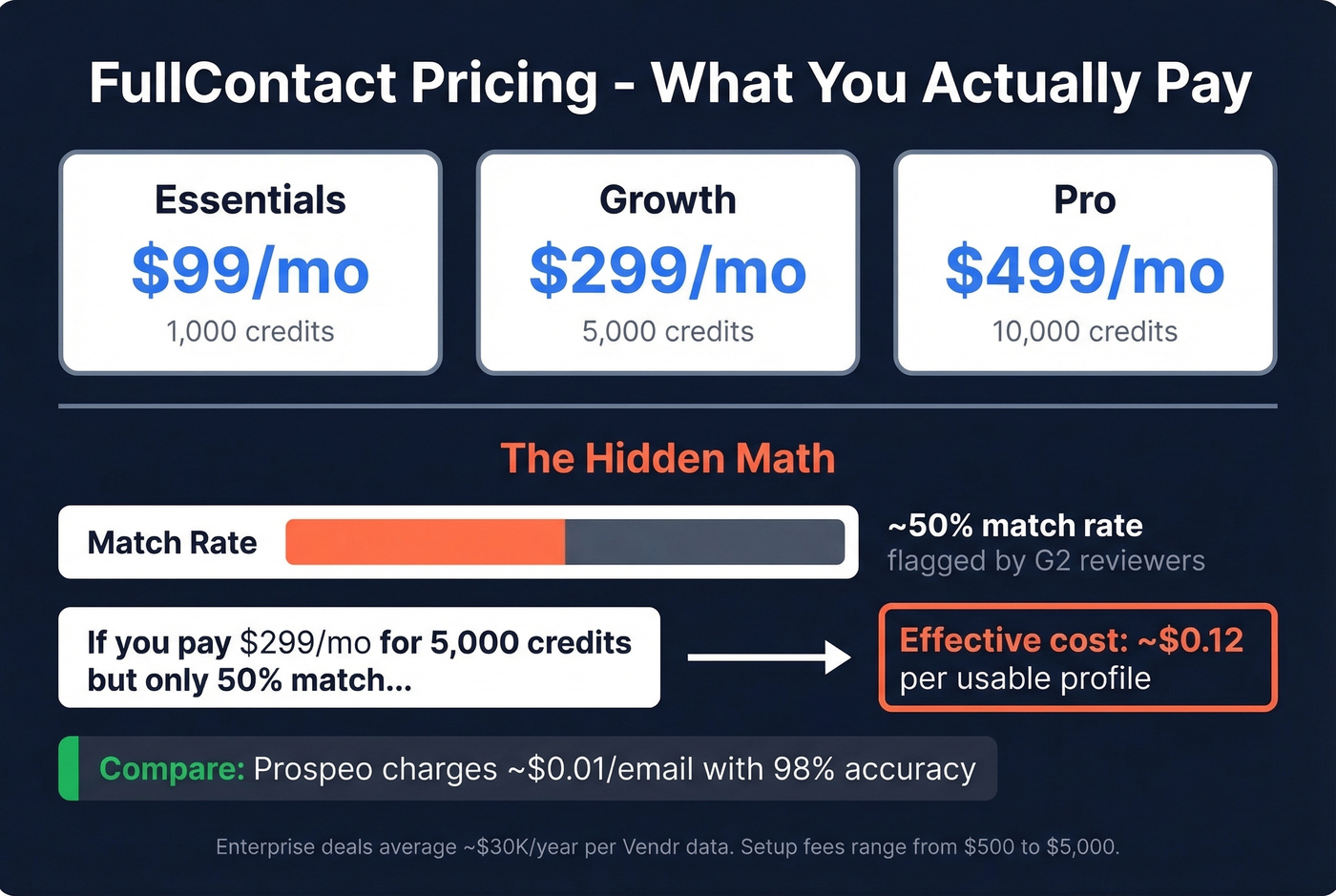 FullContact pricing tiers and hidden cost breakdown