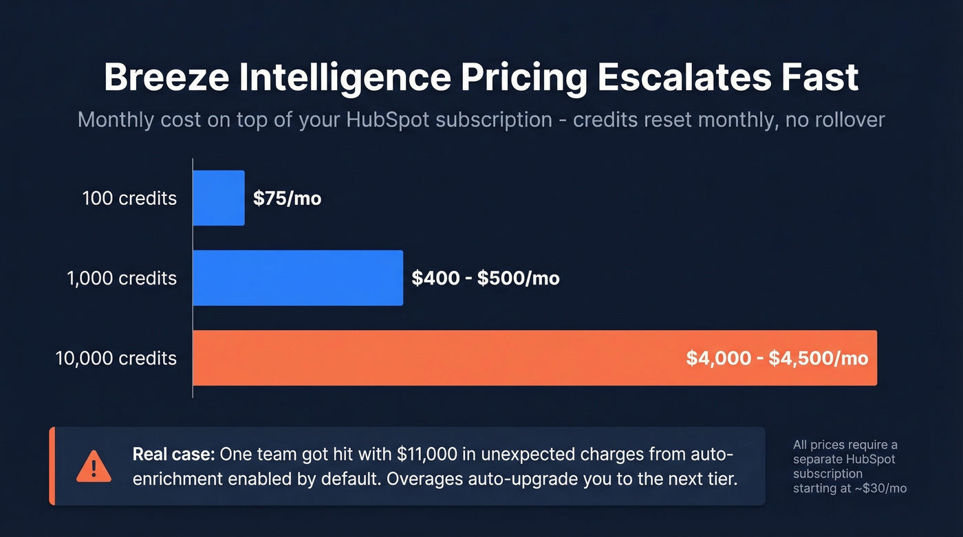 Breeze Intelligence credit pricing escalation chart