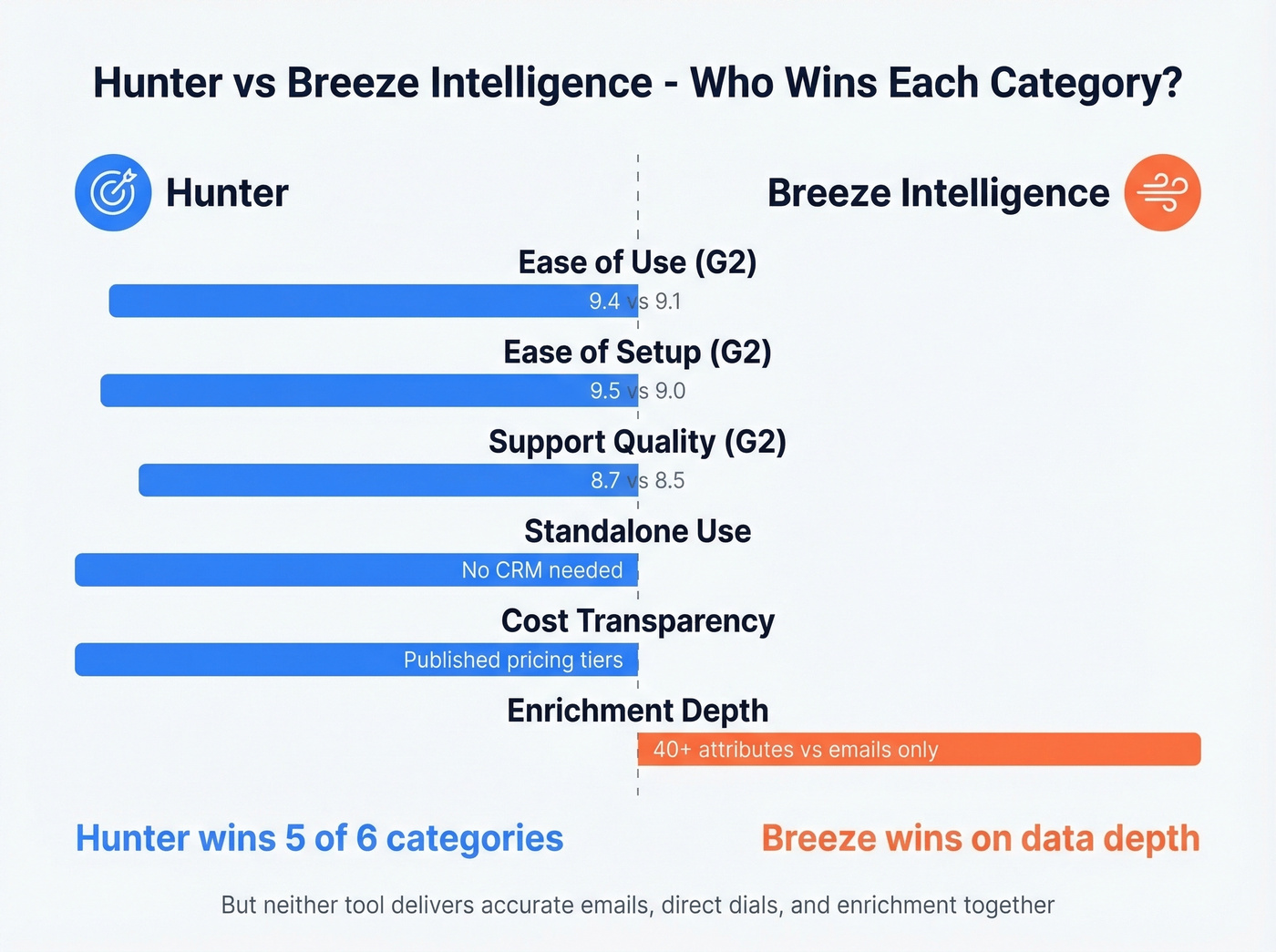Hunter vs Breeze Intelligence head-to-head category winners