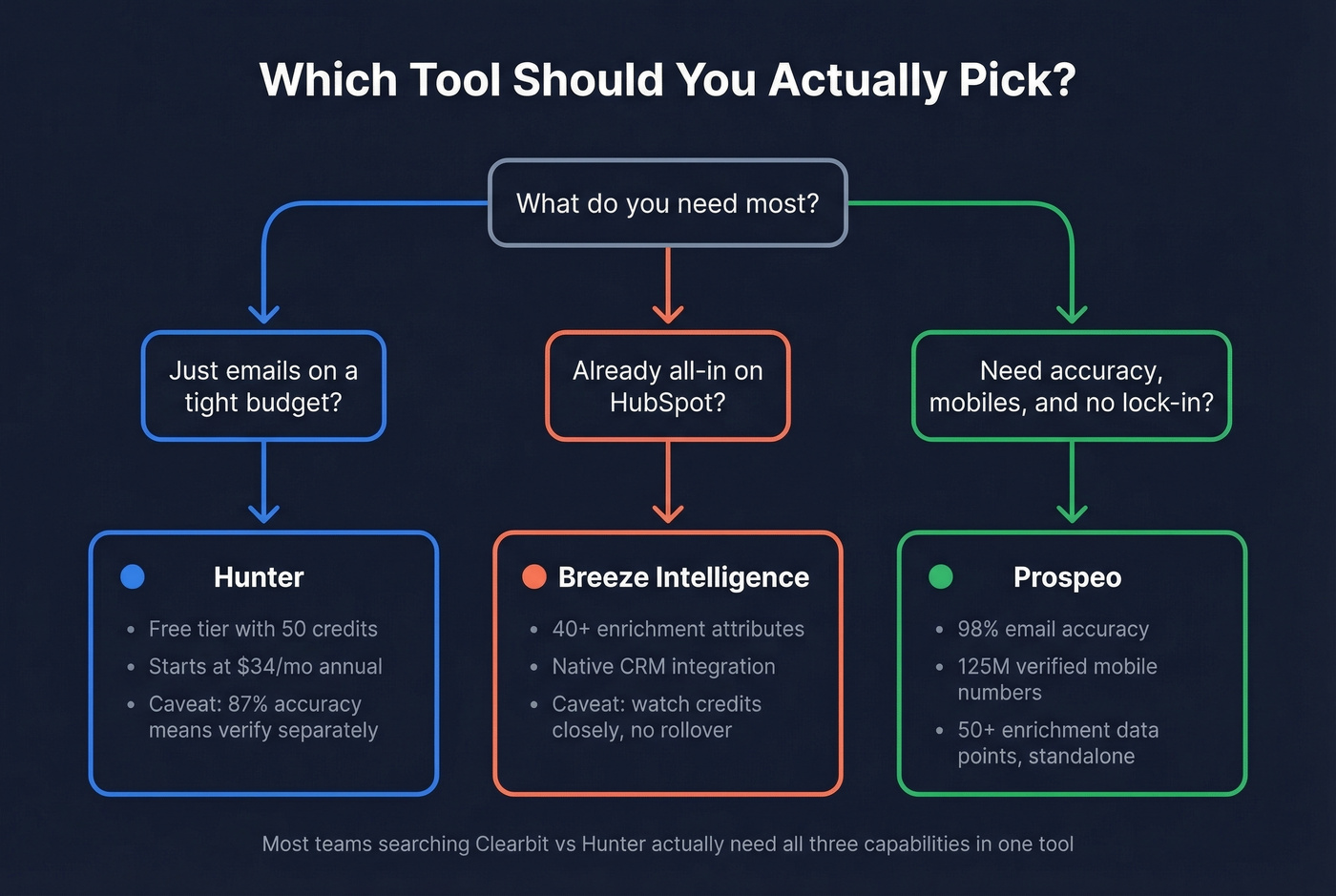 Decision flowchart for choosing between Hunter, Breeze Intelligence, or Prospeo