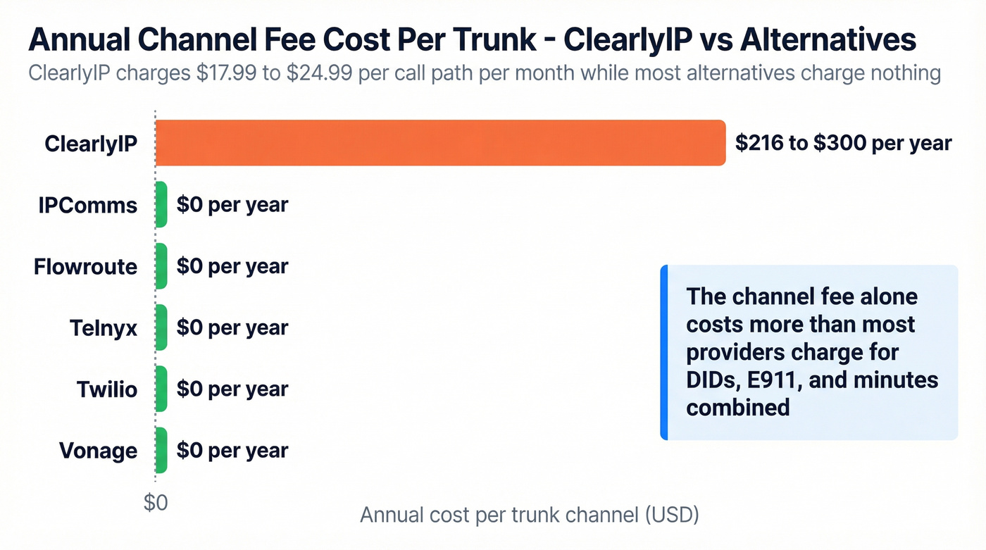 Channel fee cost comparison across all SIP trunk providers