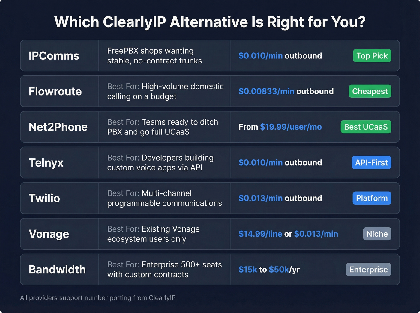 Decision matrix comparing all seven ClearlyIP alternatives by use case