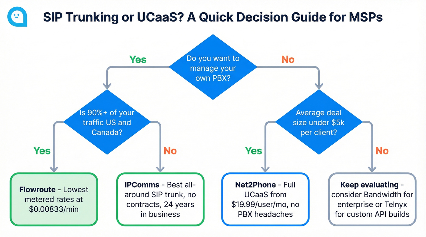 SIP trunking vs UCaaS decision flow for MSPs