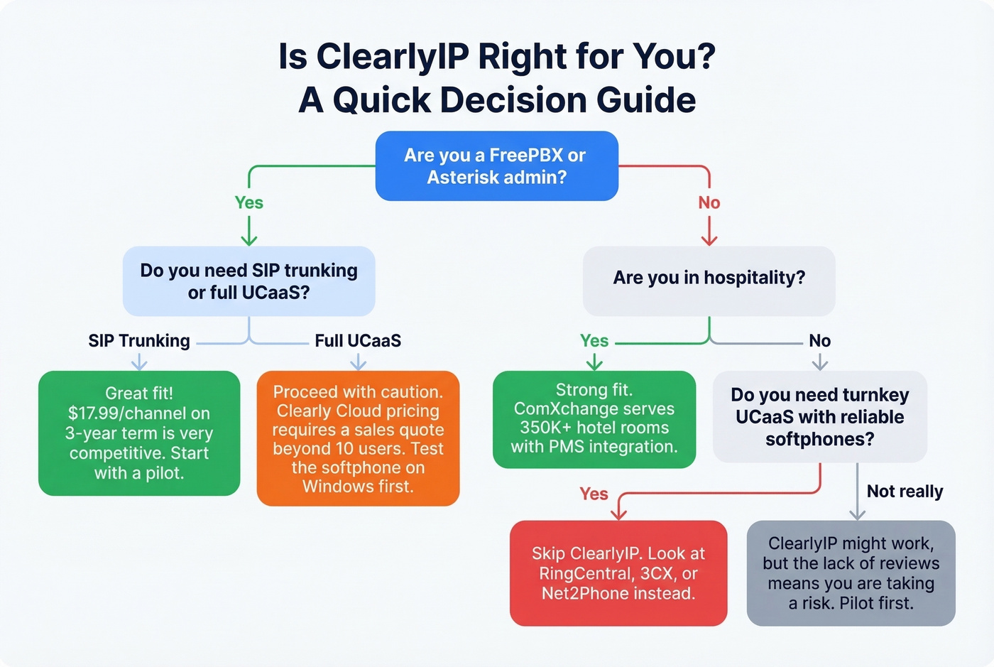 ClearlyIP ideal buyer fit decision flowchart
