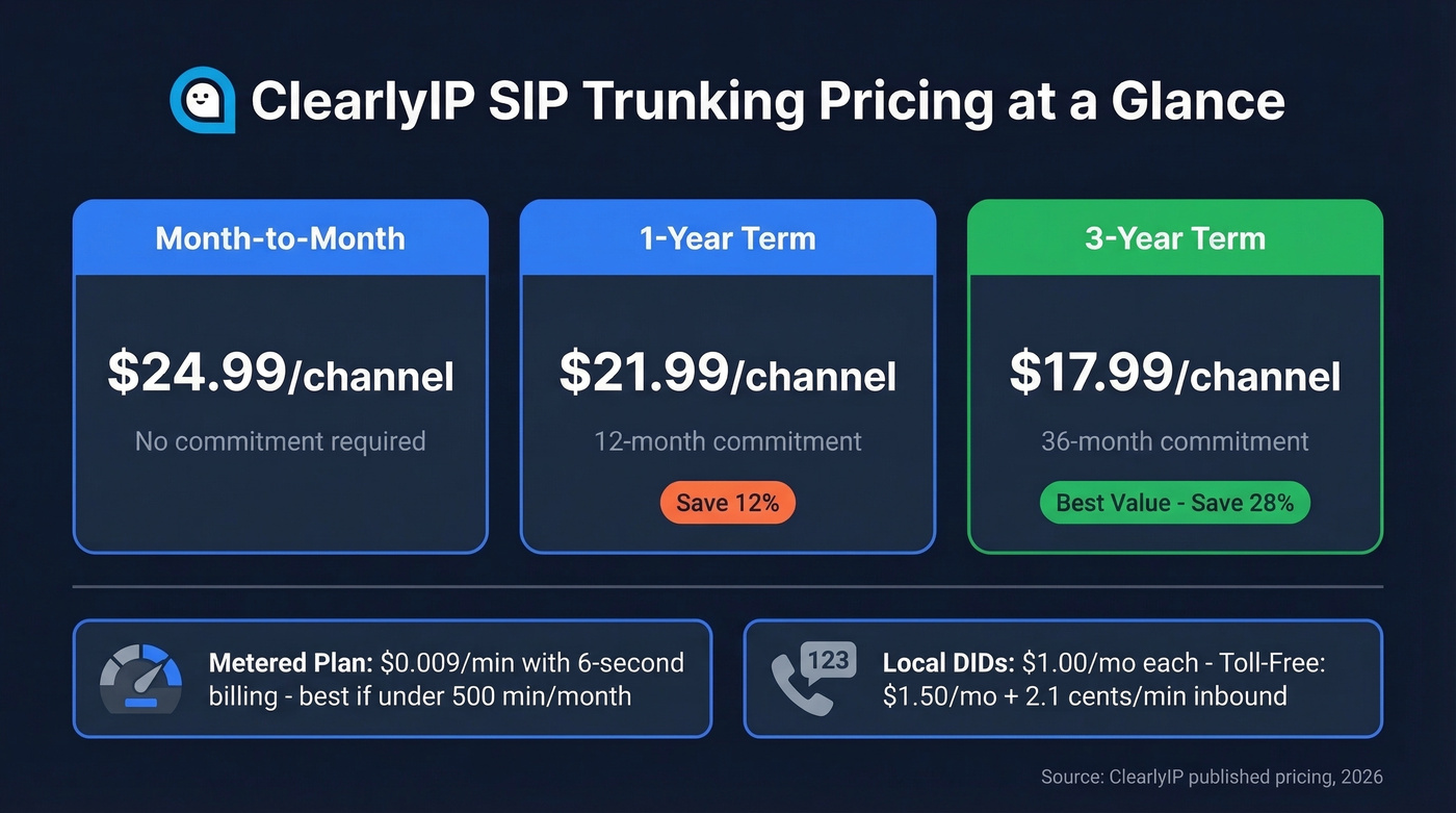 ClearlyIP SIP trunking pricing tiers visual breakdown
