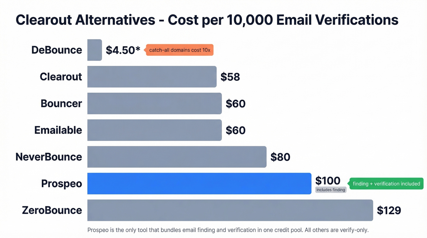 Clearout alternatives pricing comparison chart for 10K emails