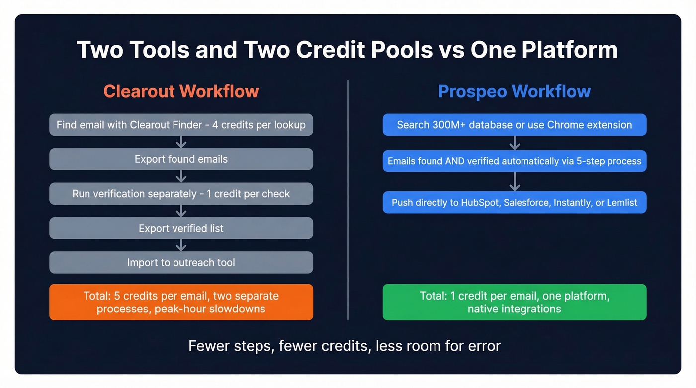 Clearout dual-tool workflow vs Prospeo single-tool workflow