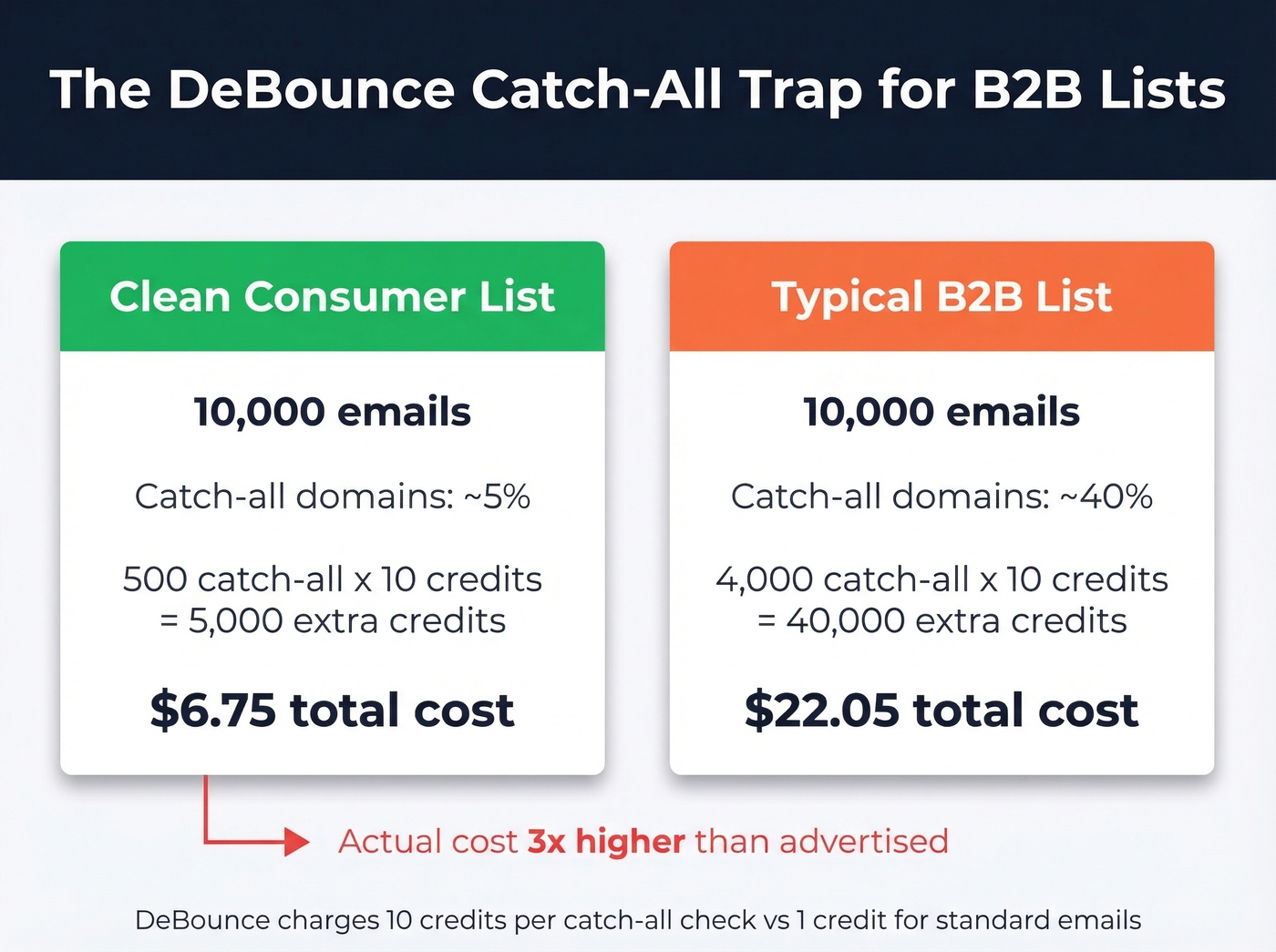 DeBounce catch-all credit cost multiplier breakdown