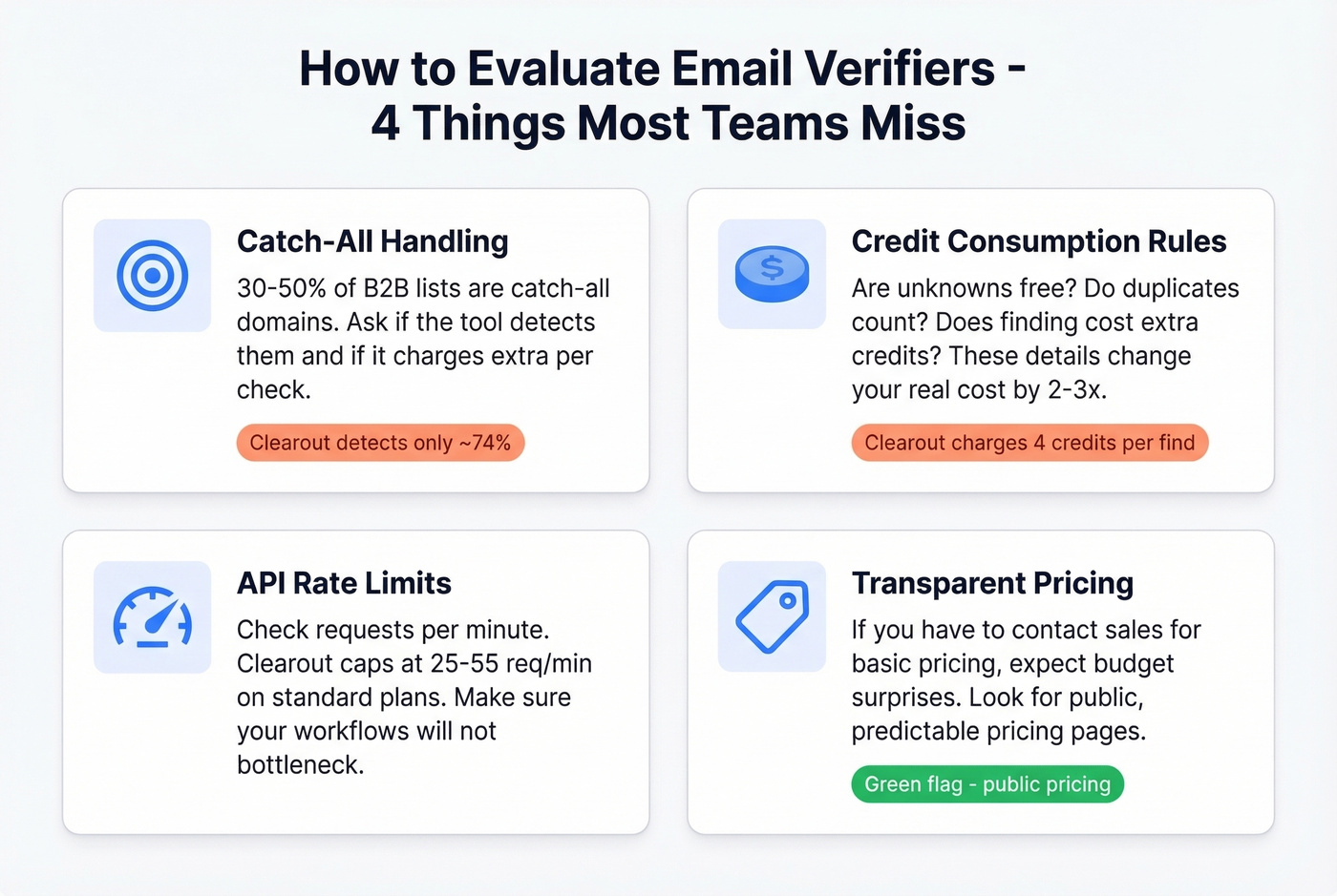 Email verifier evaluation checklist with four key criteria