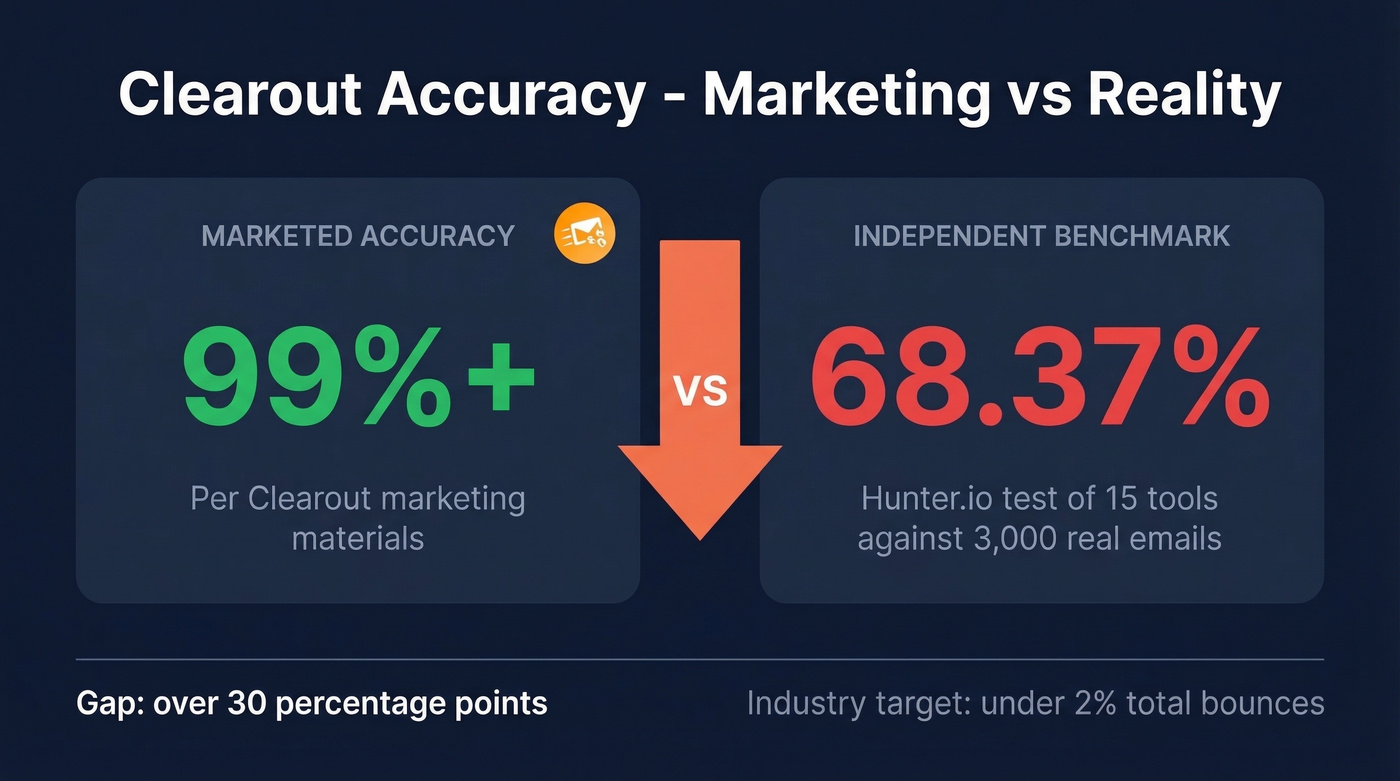 Clearout marketed vs independent benchmark accuracy gap