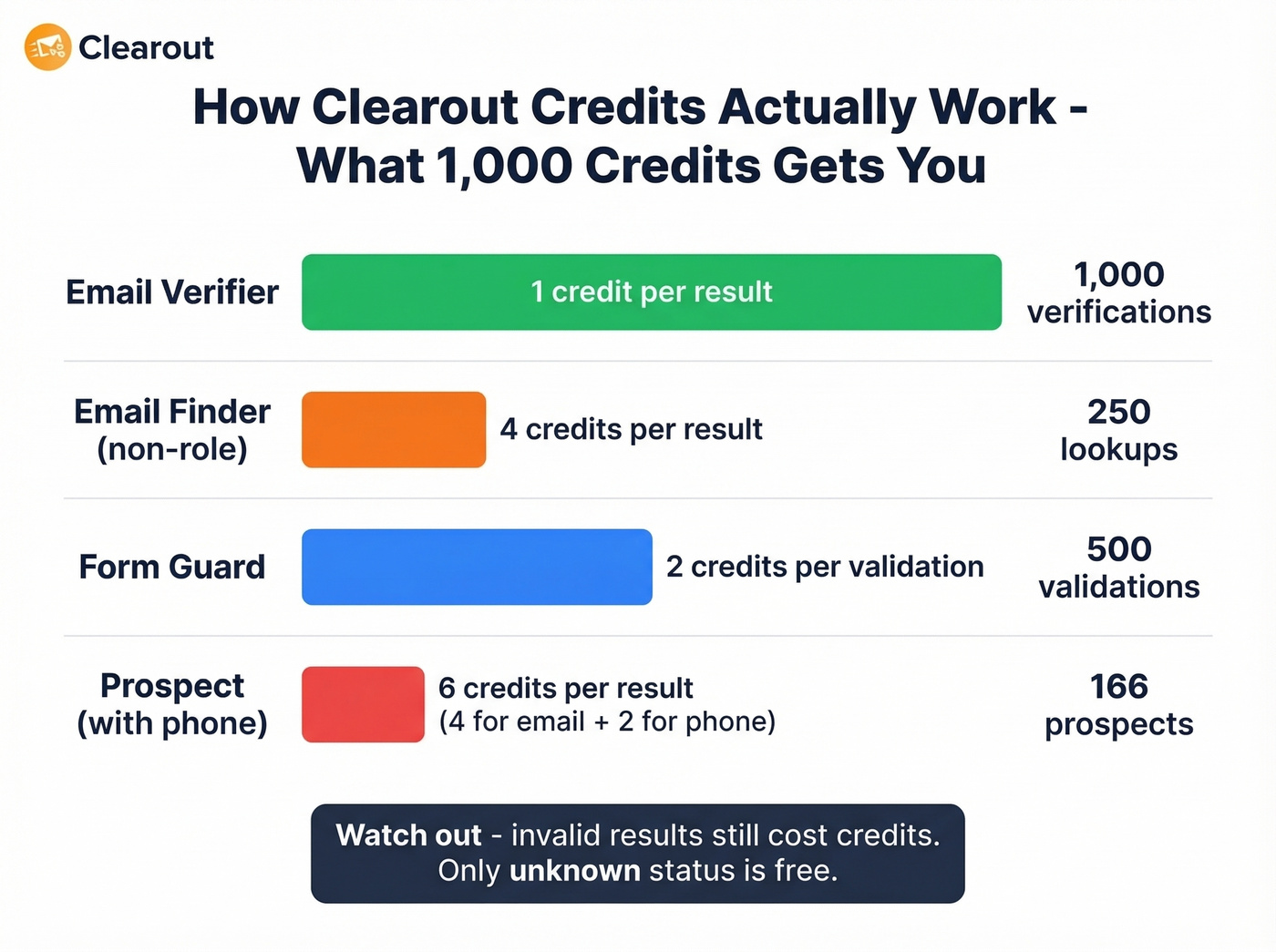 Clearout credit consumption rates per product action