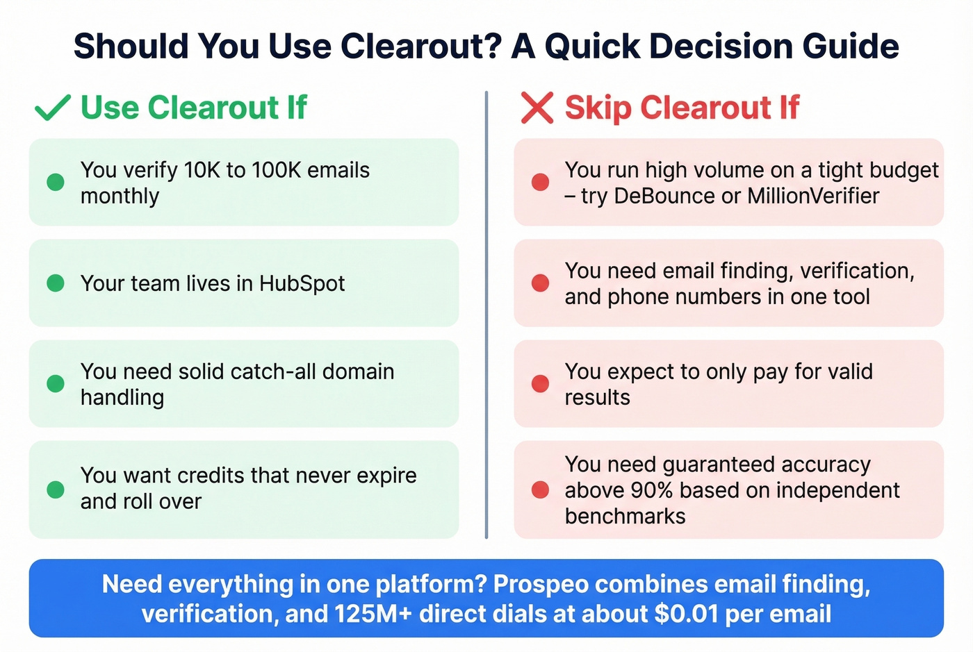 Decision matrix showing when to use or skip Clearout