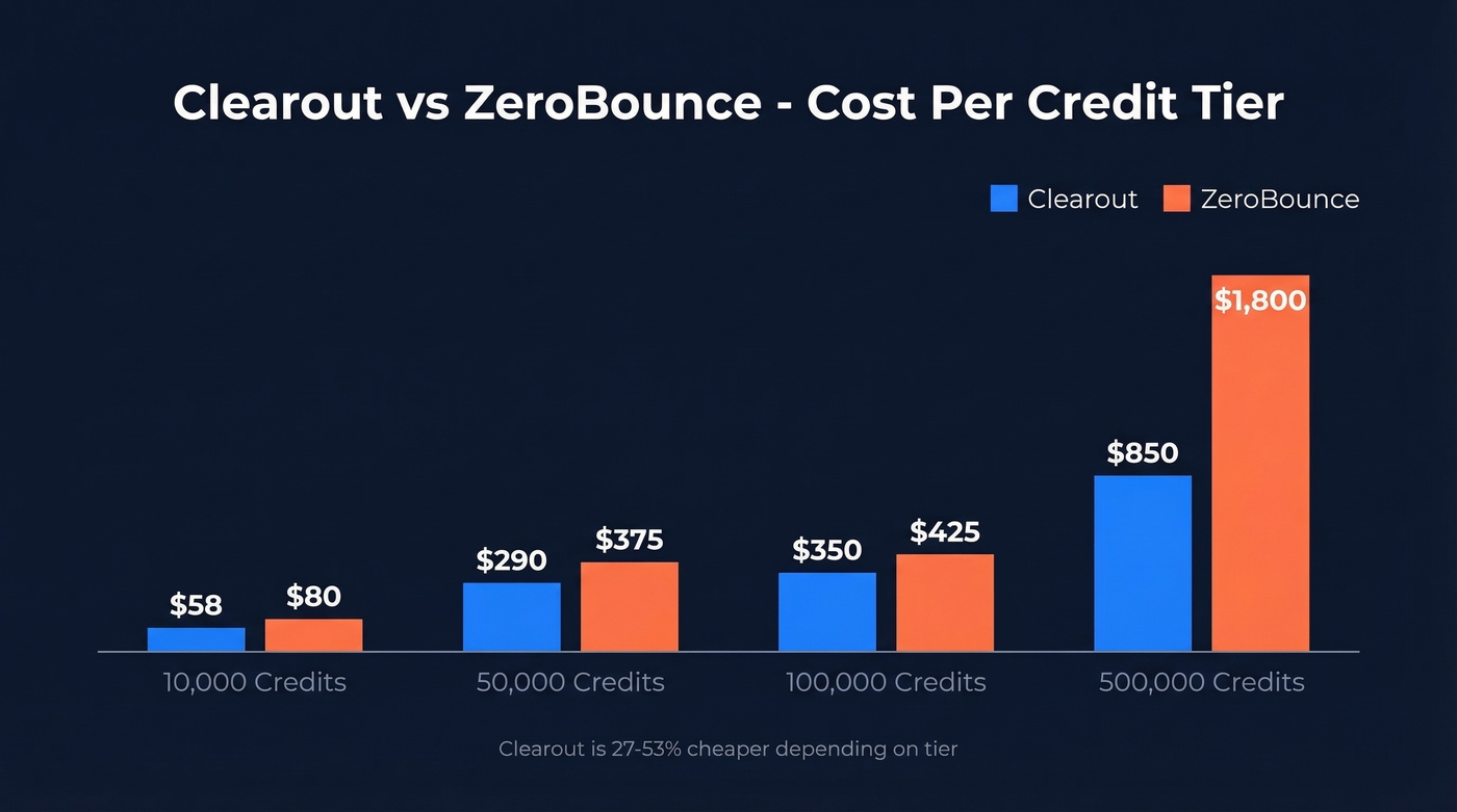 Clearout vs ZeroBounce pricing comparison across credit tiers