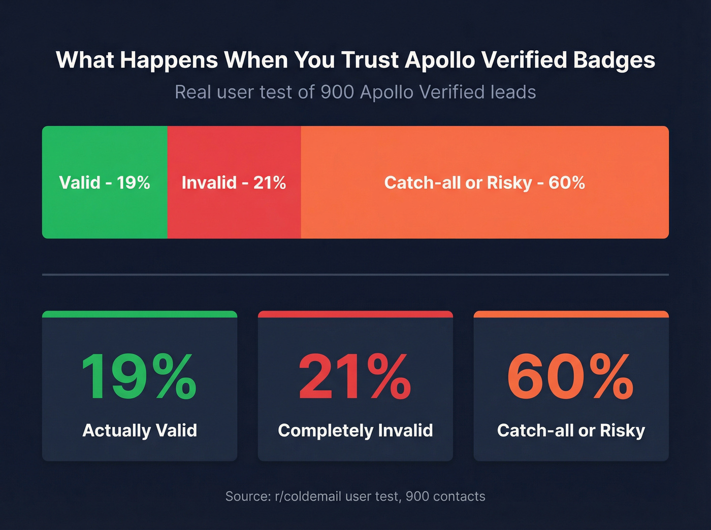Apollo verified leads breakdown showing 19% valid results