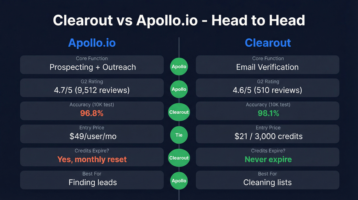 Clearout vs Apollo.io head-to-head feature comparison diagram