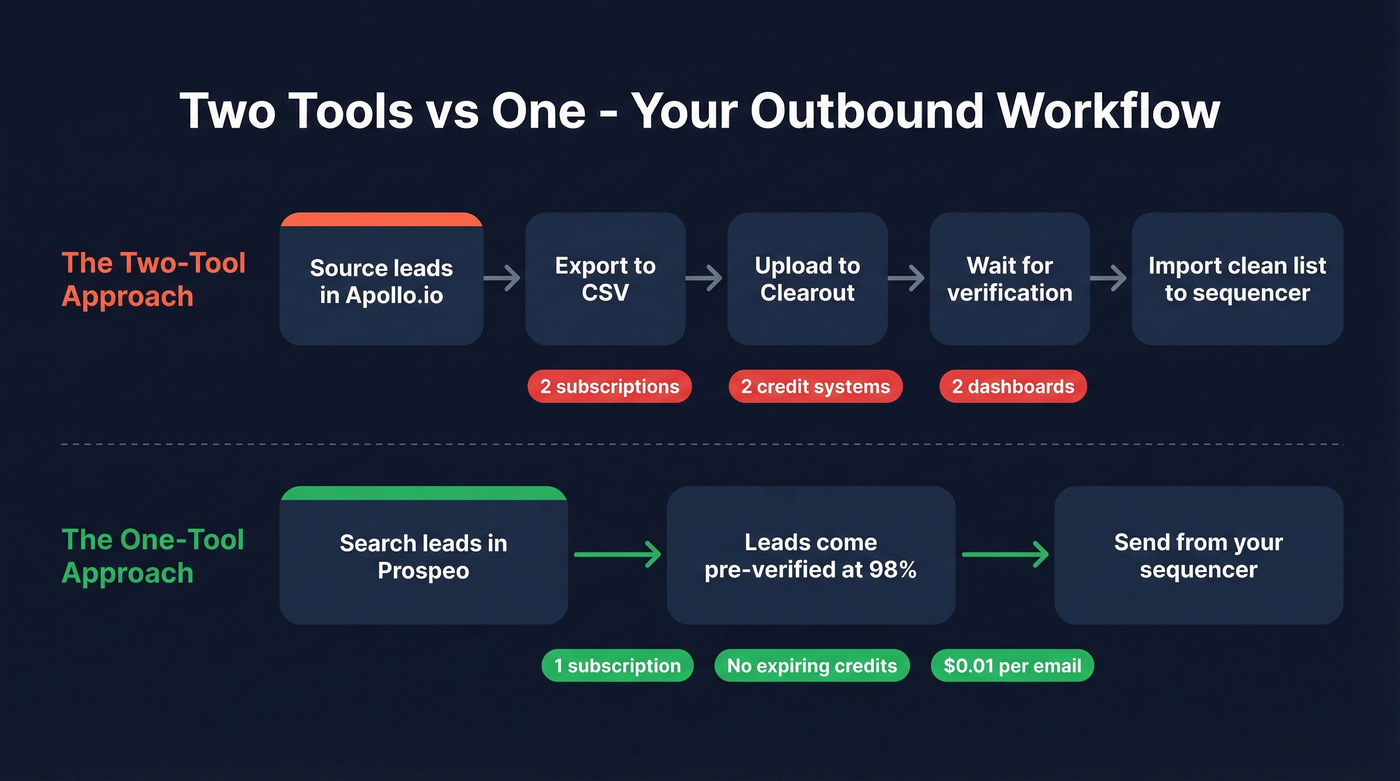 Two-tool workflow vs single-tool Prospeo workflow comparison