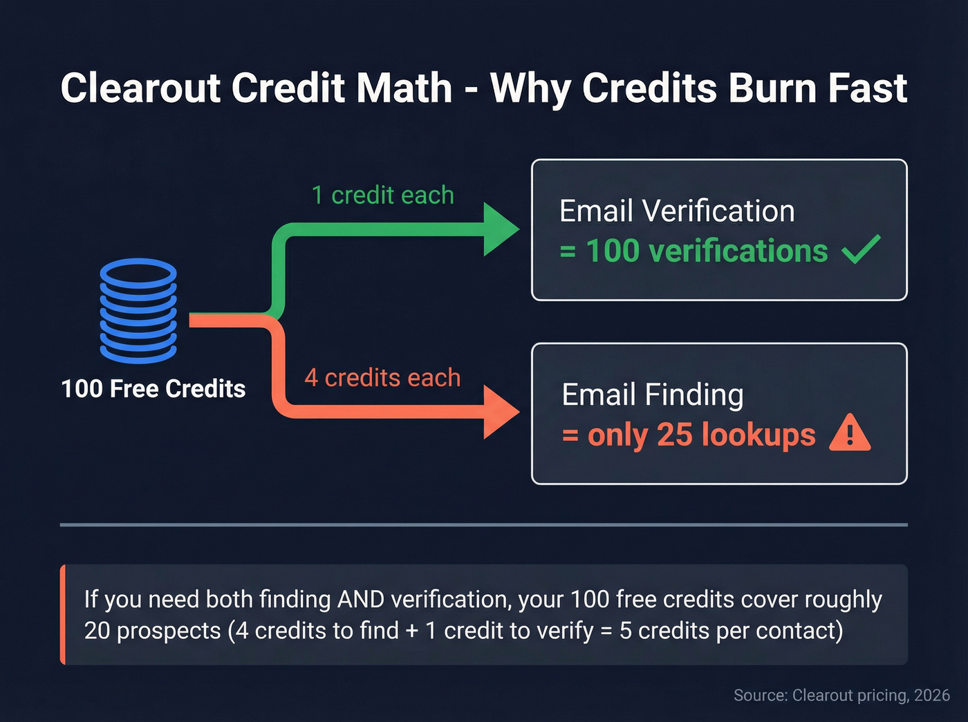 Clearout credit consumption flow showing verification vs finding costs