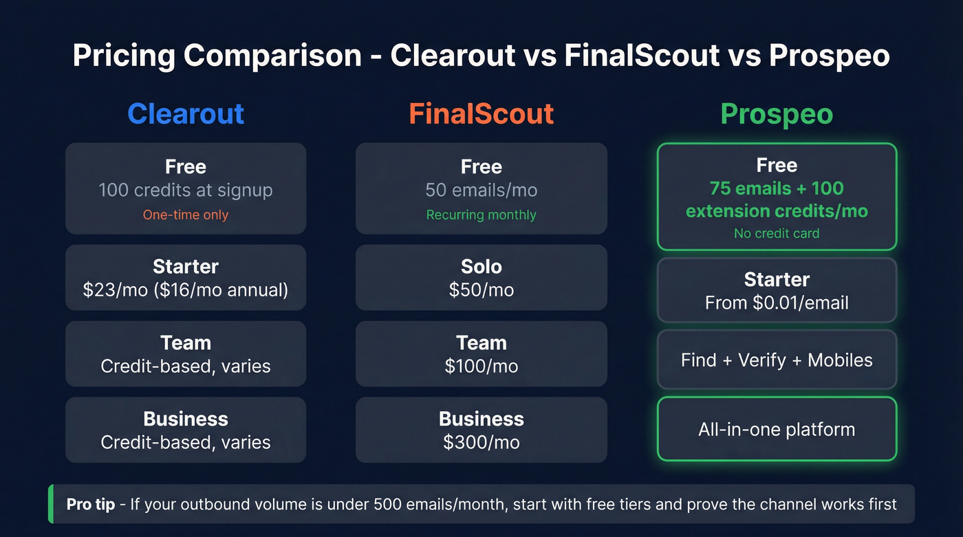 Clearout vs FinalScout pricing tier comparison with cost analysis