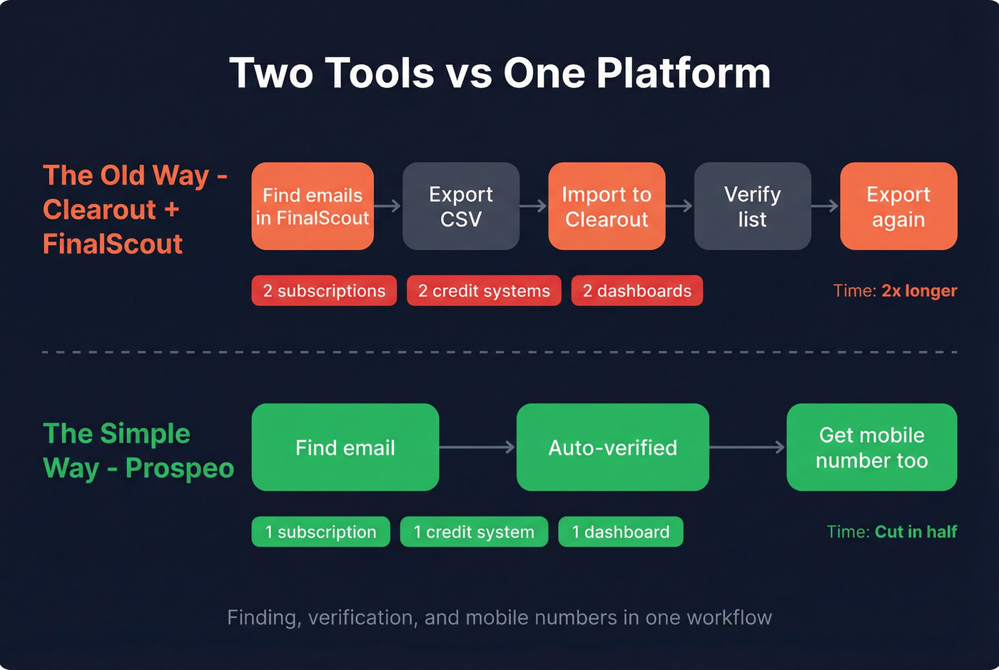 Two-tool workflow vs single-platform Prospeo workflow comparison