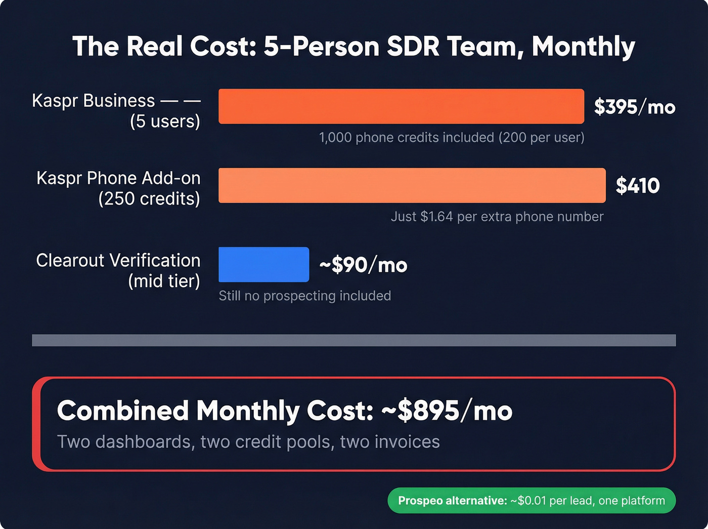 Monthly cost breakdown for a 5-person SDR team