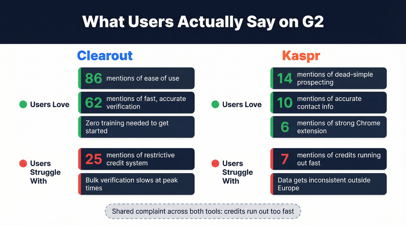 G2 user feedback highlights for Clearout and Kaspr