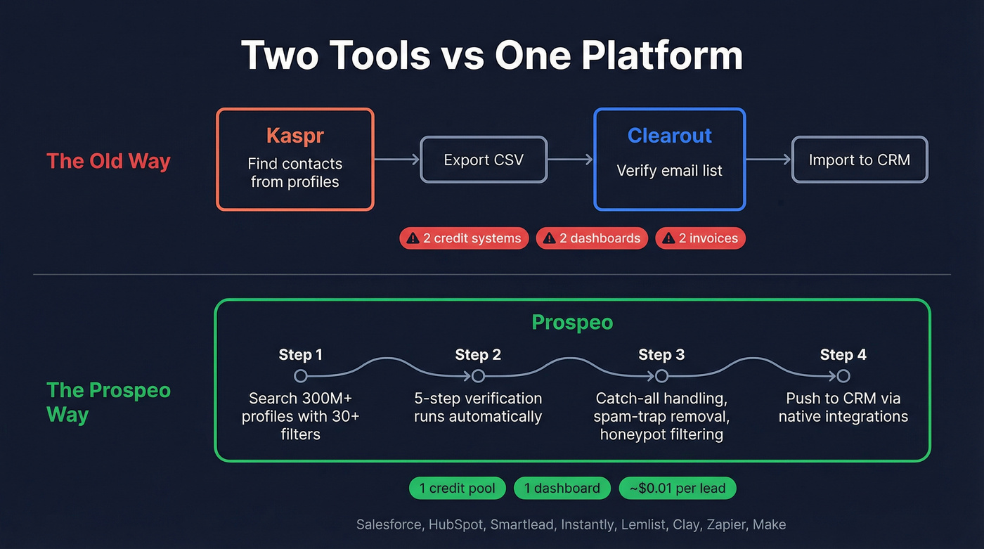 Prospeo unified workflow replacing dual tool stack