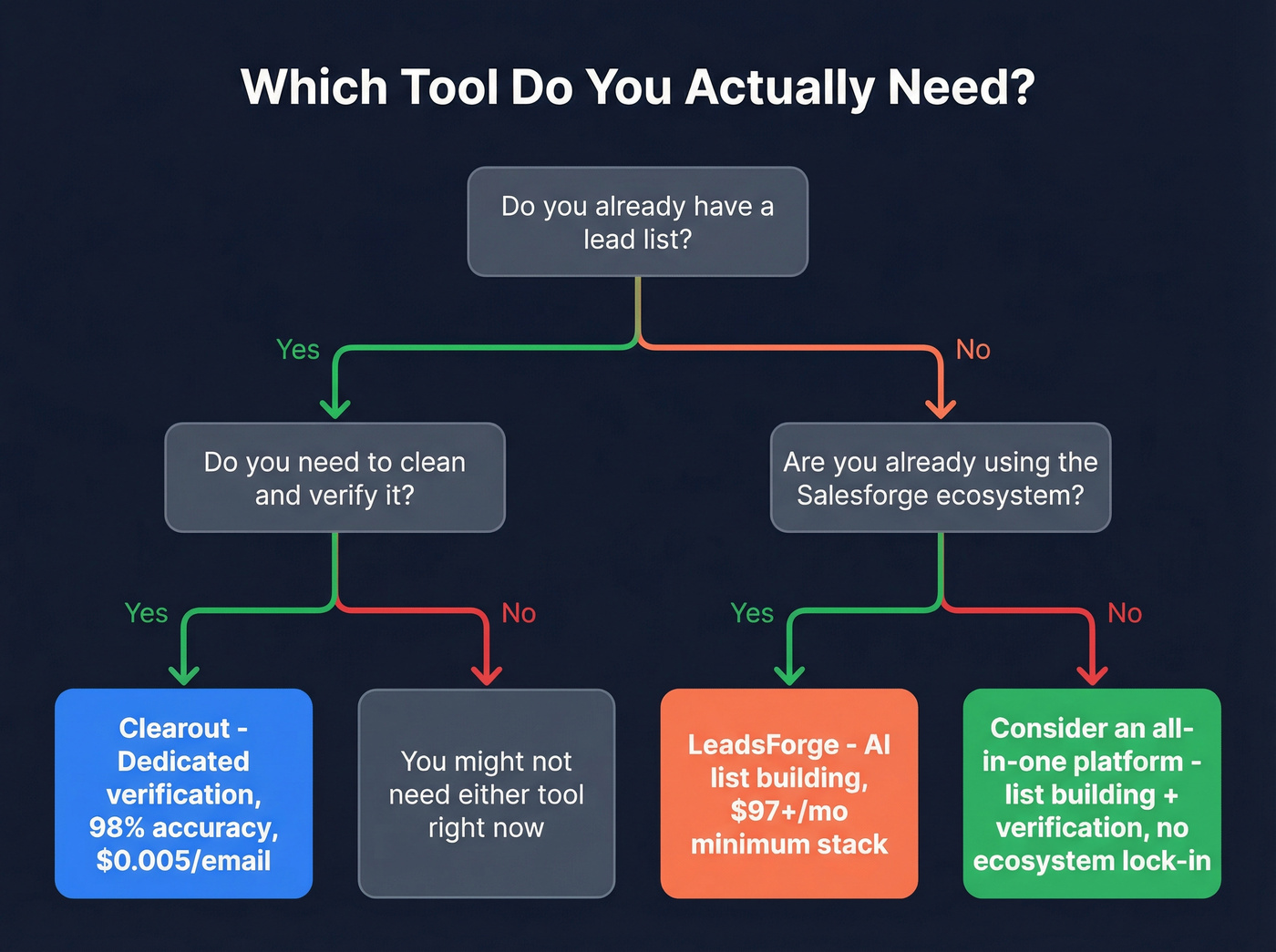 Decision flowchart for choosing Clearout, LeadsForge, or neither