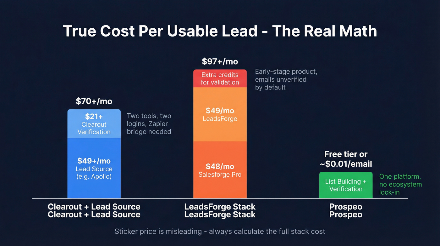 True monthly cost breakdown for Clearout, LeadsForge, and Prospeo stacks