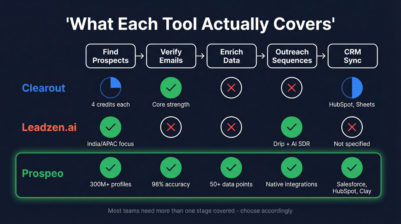 Three-way workflow comparison Clearout vs Leadzen.ai vs Prospeo