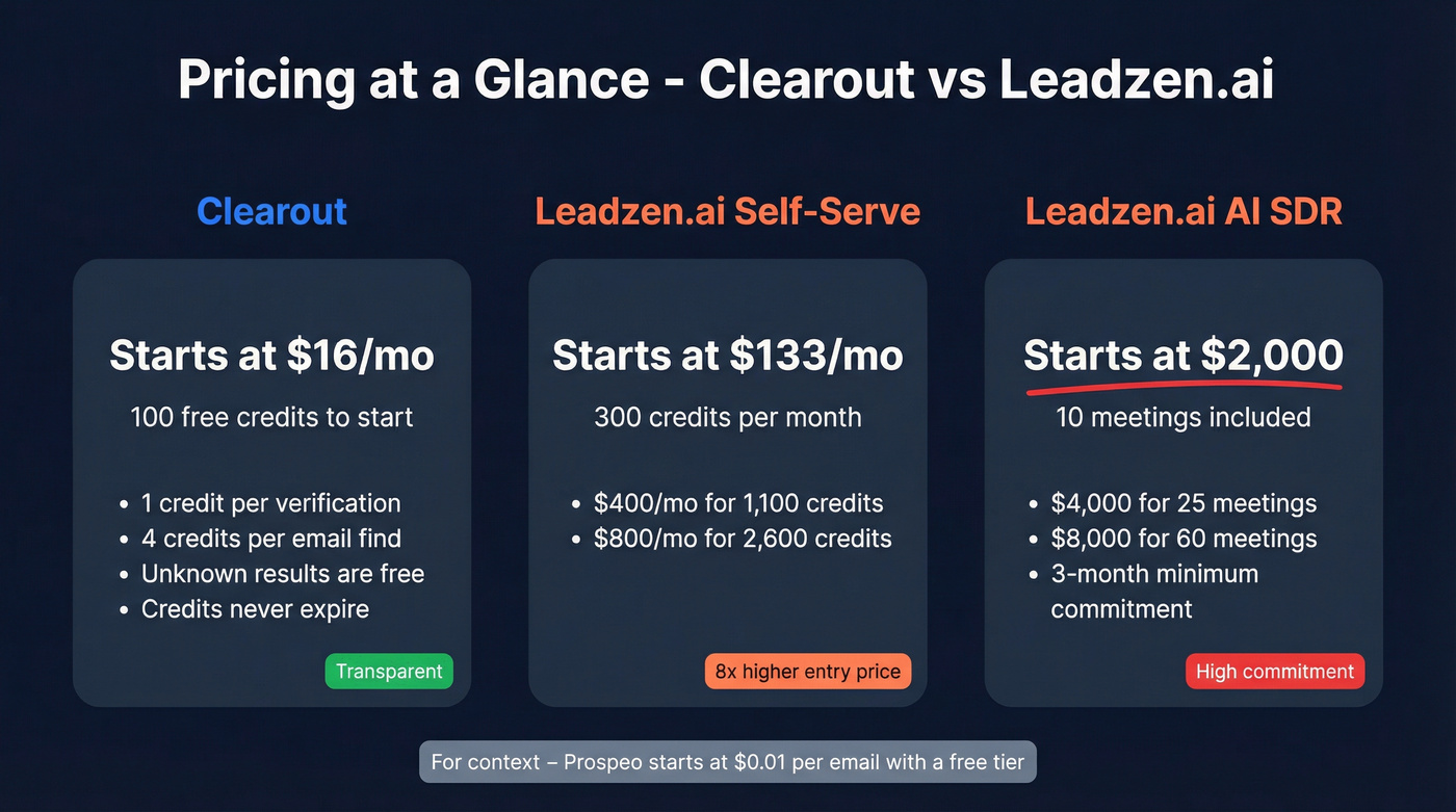Clearout vs Leadzen.ai pricing tiers visual comparison