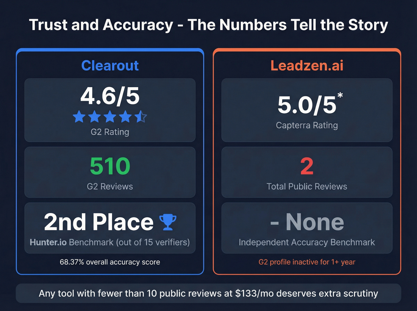 Trust signals and accuracy stats comparison card