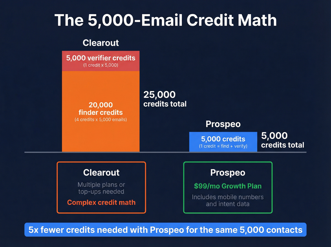 5000 email scenario credit cost comparison chart