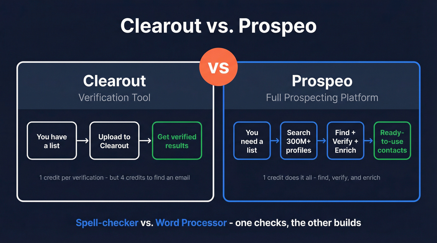 Clearout verifier vs Prospeo full platform comparison