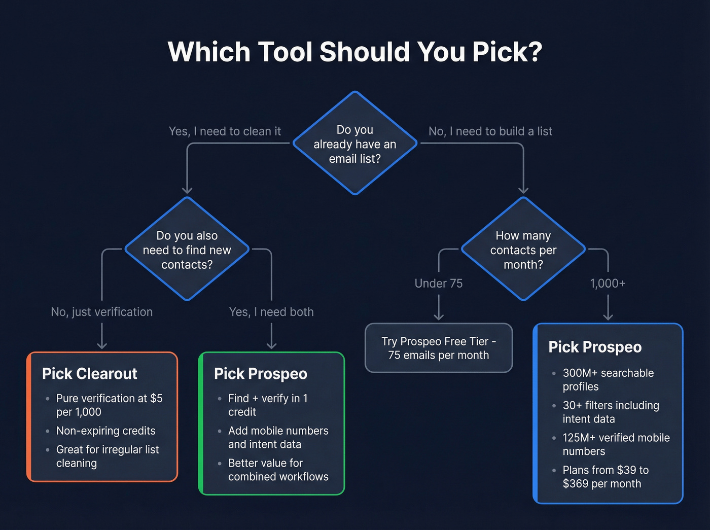 Decision tree for choosing Clearout or Prospeo