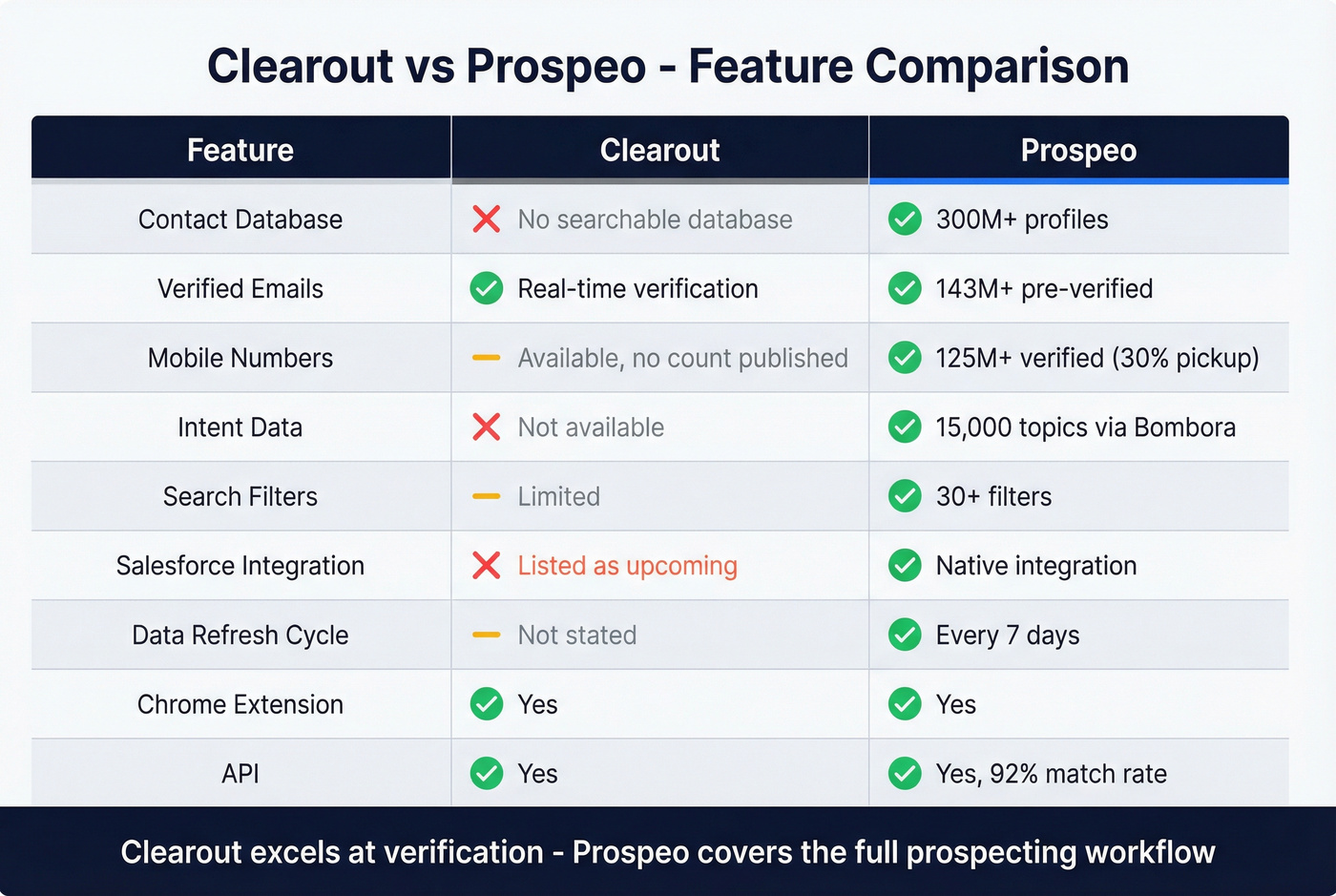 Feature matrix comparing Clearout and Prospeo capabilities