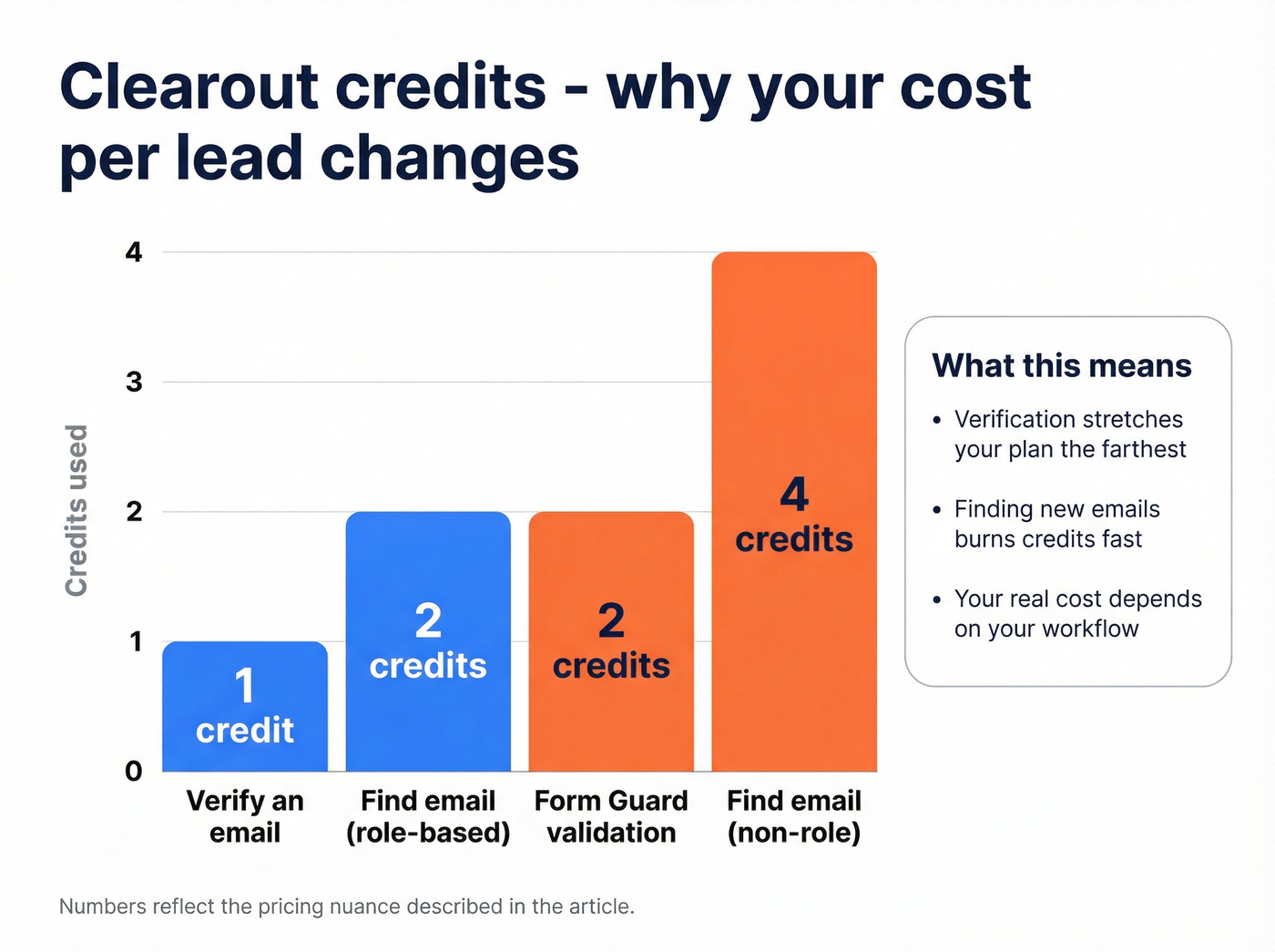 Clearout credit costs for verify, find, and form guard
