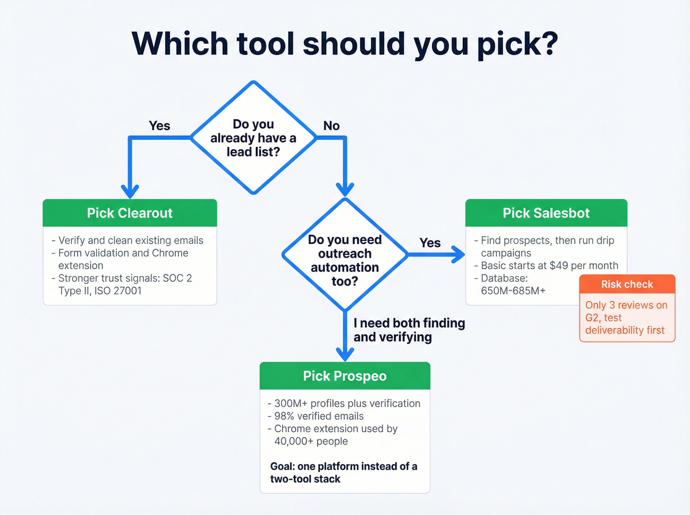 Decision tree for choosing Clearout, Salesbot, or Prospeo