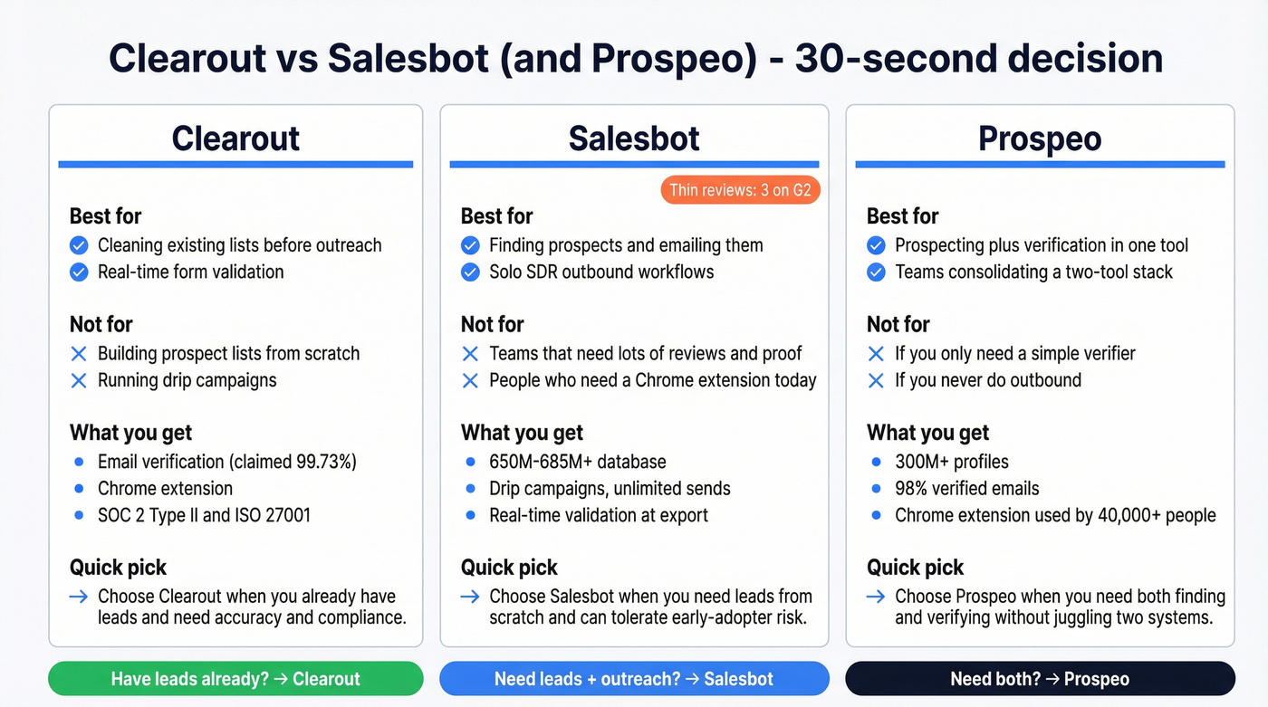 Clearout vs Salesbot vs Prospeo quick decision matrix