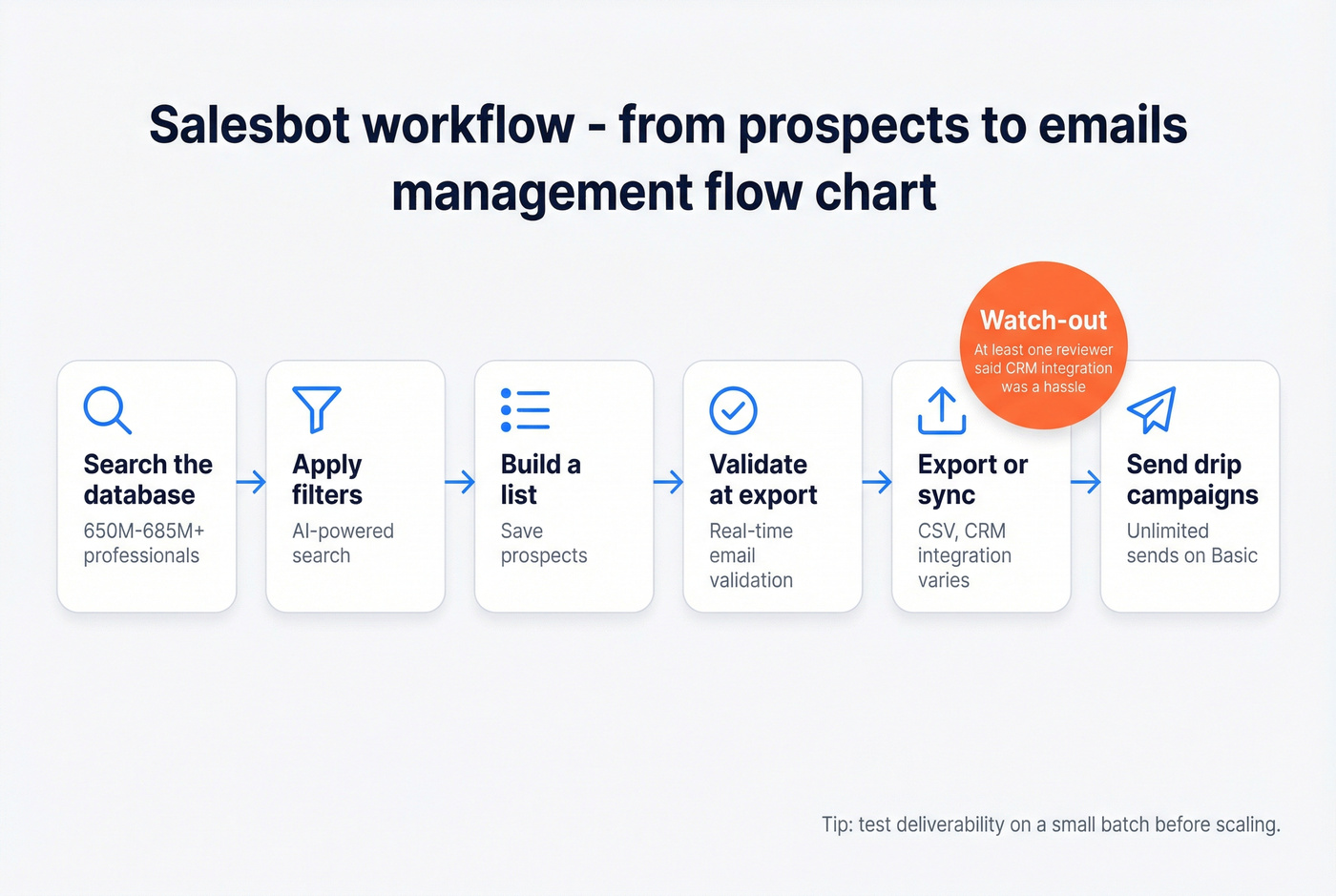 Salesbot workflow from search to export to drip campaign