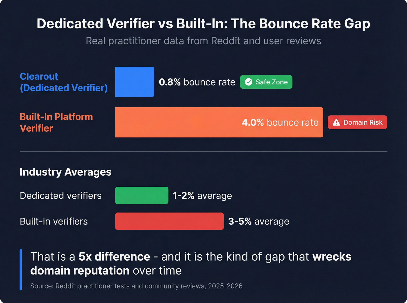 Bounce rate comparison dedicated vs built-in verifiers