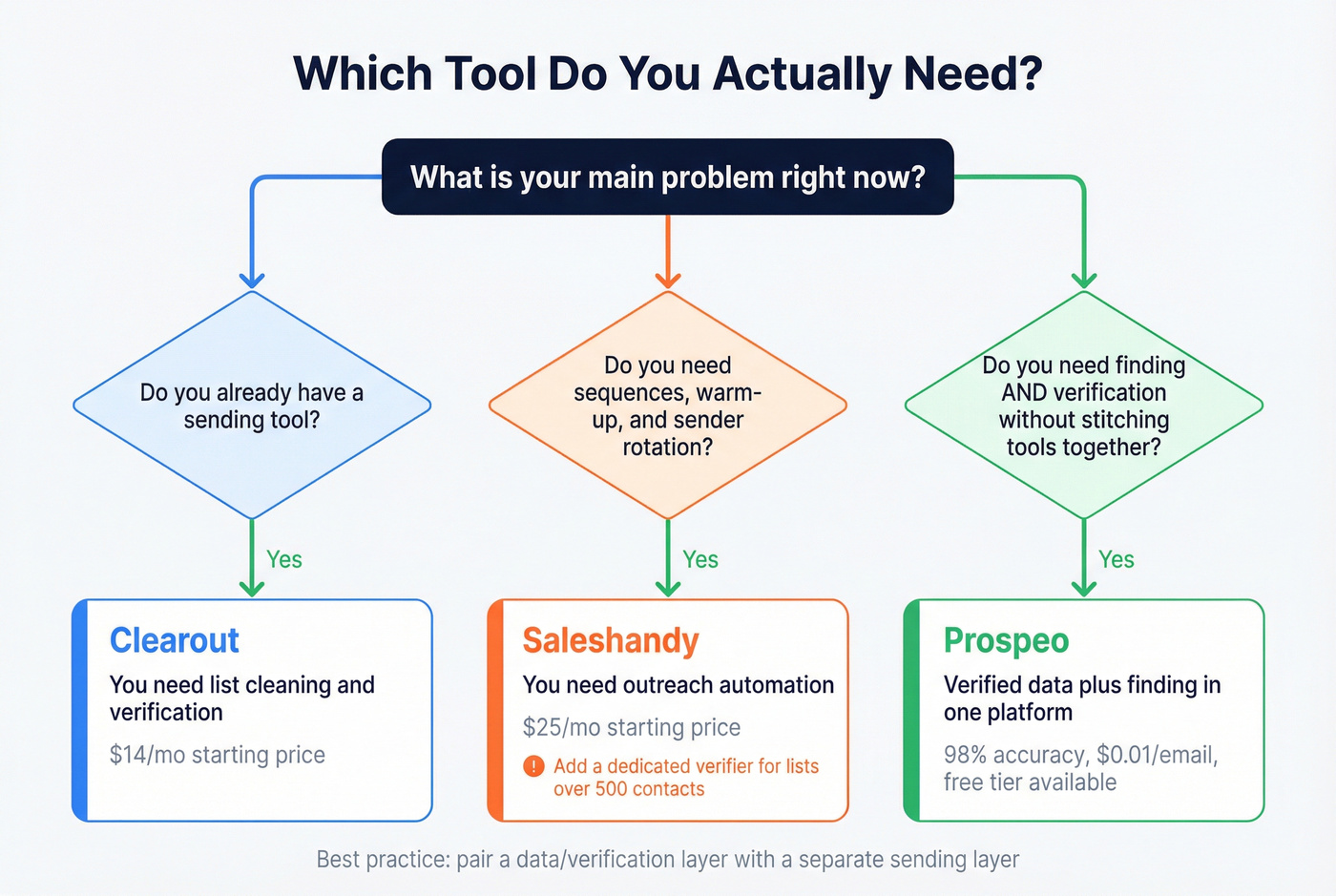 Decision flowchart for choosing Clearout Saleshandy or Prospeo