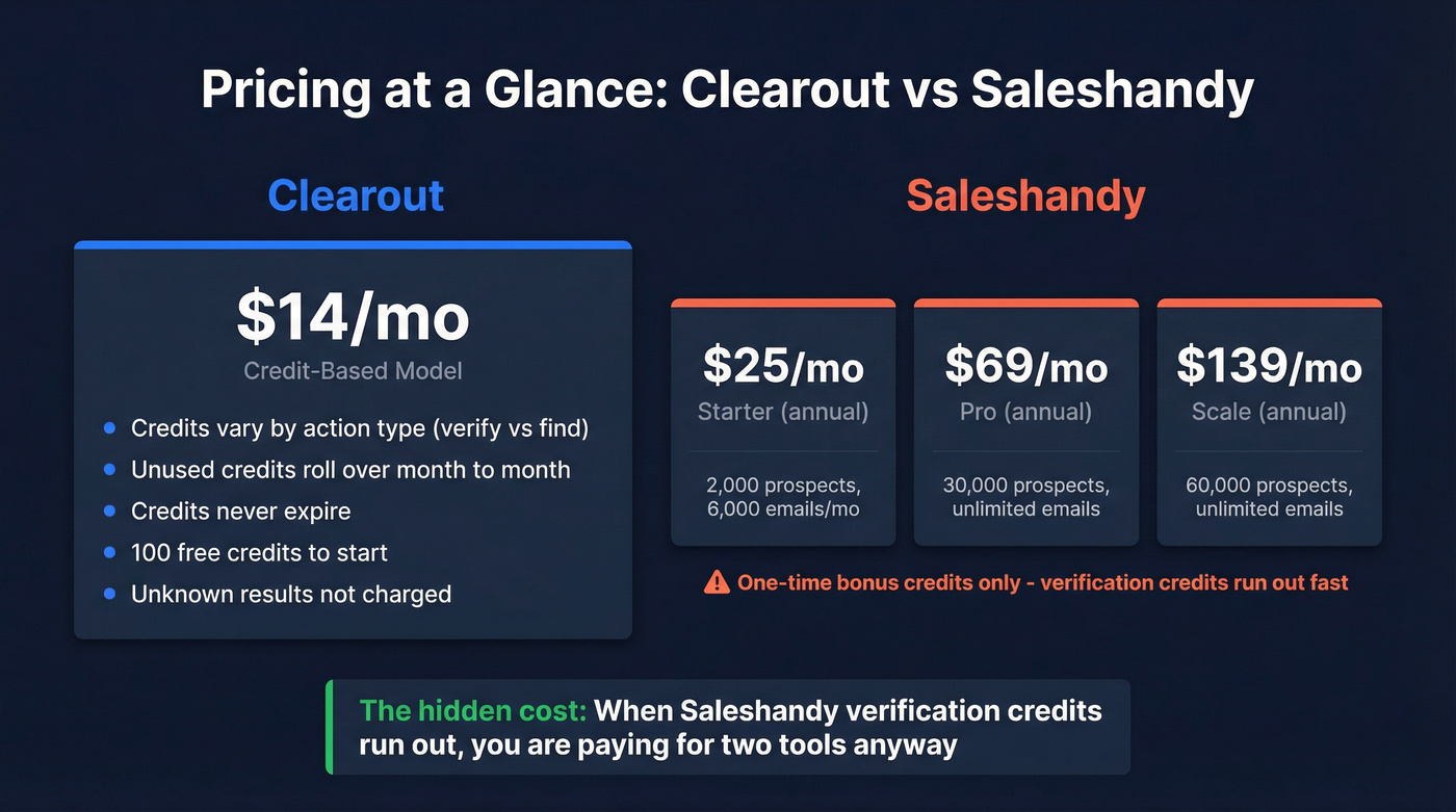 Clearout vs Saleshandy pricing tier comparison