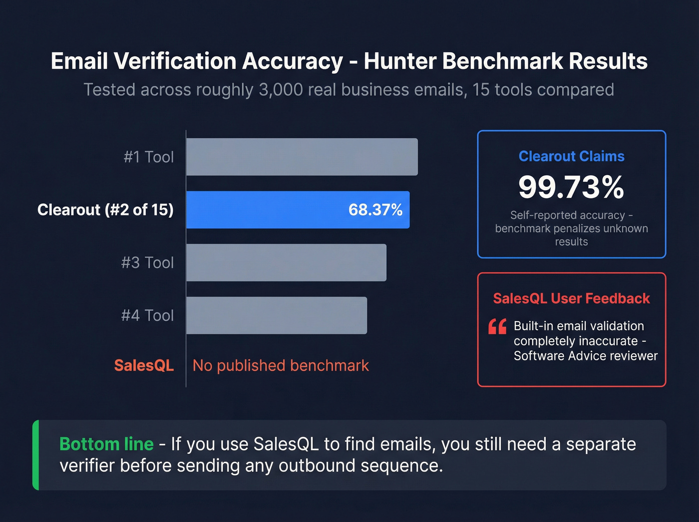Email verification accuracy benchmark comparison bar chart
