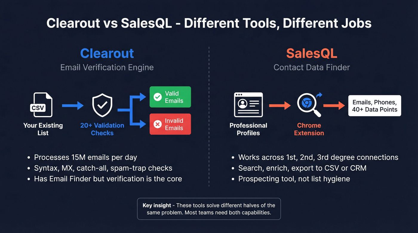 Clearout vs SalesQL core function comparison diagram