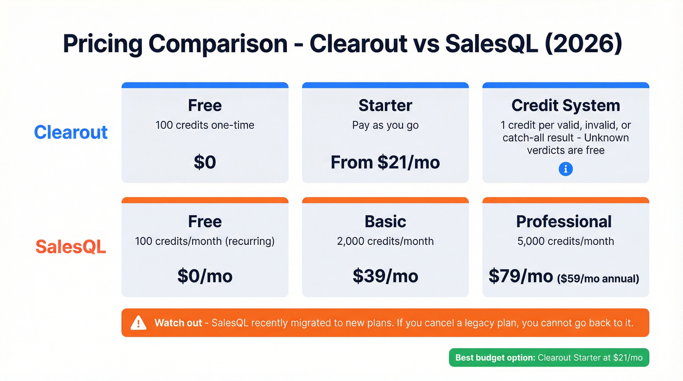 Clearout vs SalesQL pricing tier comparison chart